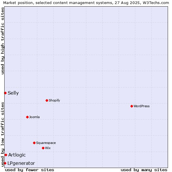 Market position of Artlogic vs. Selly vs. LPgenerator