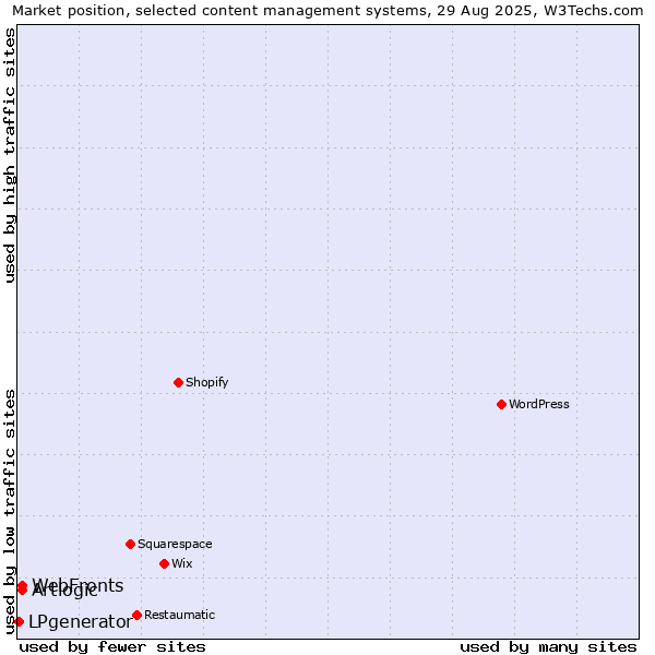 Market position of Artlogic vs. WebFronts vs. LPgenerator