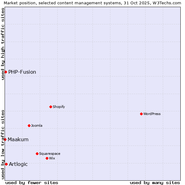 Market position of Artlogic vs. PHP-Fusion vs. Maakum