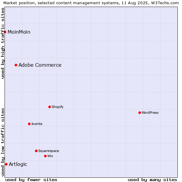 Market position of Adobe Commerce vs. Artlogic vs. MoinMoin