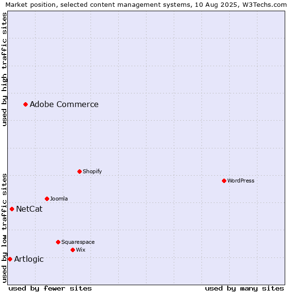 Market position of Adobe Commerce vs. NetCat vs. Artlogic