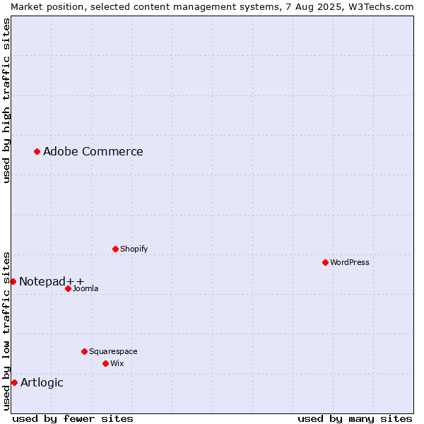 Market position of Adobe Commerce vs. Artlogic vs. Notepad++