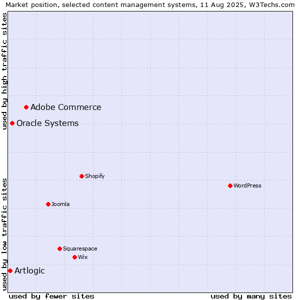 Market position of Adobe Commerce vs. Oracle Systems vs. Artlogic