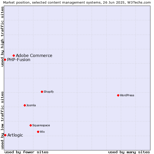 Market position of Adobe Commerce vs. Artlogic vs. PHP-Fusion