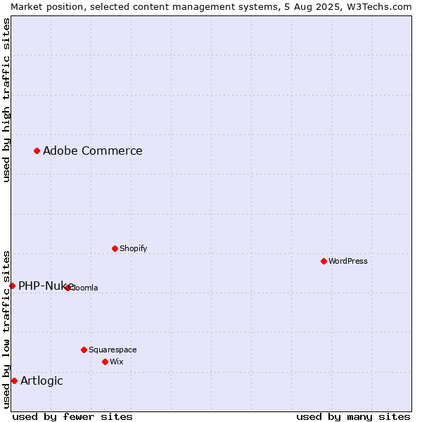 Market position of Adobe Commerce vs. Artlogic vs. PHP-Nuke
