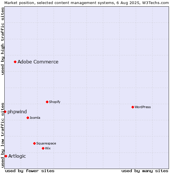 Market position of Adobe Commerce vs. Artlogic vs. phpwind