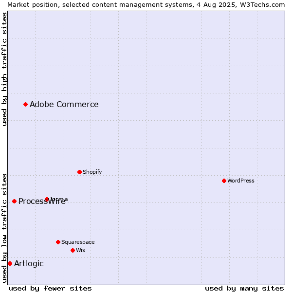 Market position of Adobe Commerce vs. ProcessWire vs. Artlogic