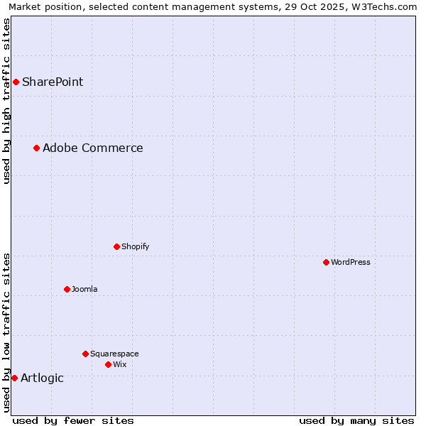 Market position of Adobe Commerce vs. SharePoint vs. Artlogic