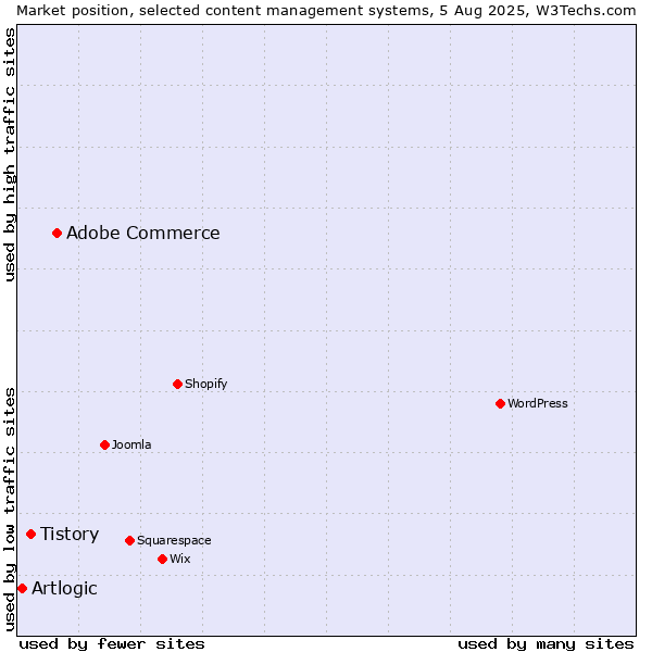 Market position of Adobe Commerce vs. Tistory vs. Artlogic