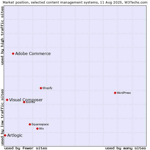 Market position of Adobe Commerce vs. Visual Composer vs. Artlogic