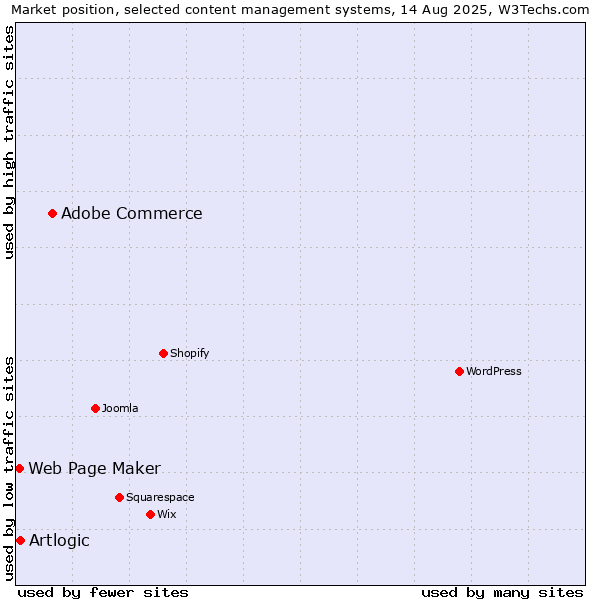 Market position of Adobe Commerce vs. Artlogic vs. Web Page Maker