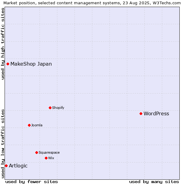 Market position of WordPress vs. MakeShop Japan vs. Artlogic