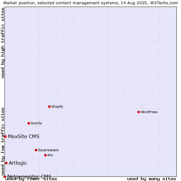 Market position of Artlogic vs. MaxSite CMS vs. Netgenerator CMS