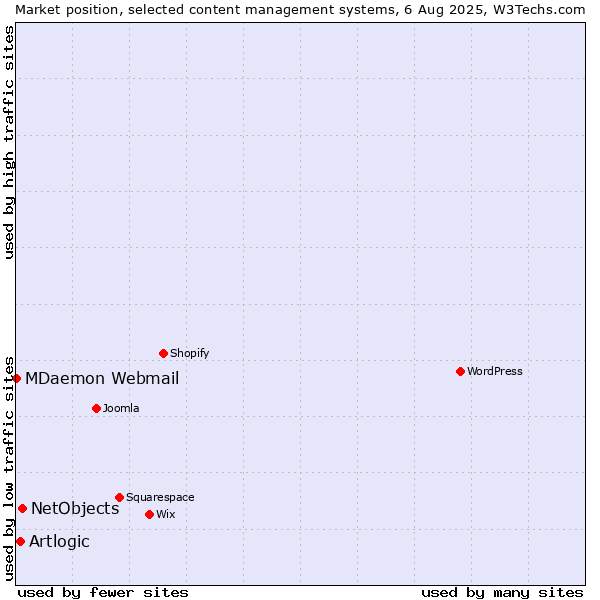 Market position of NetObjects vs. Artlogic vs. MDaemon Webmail