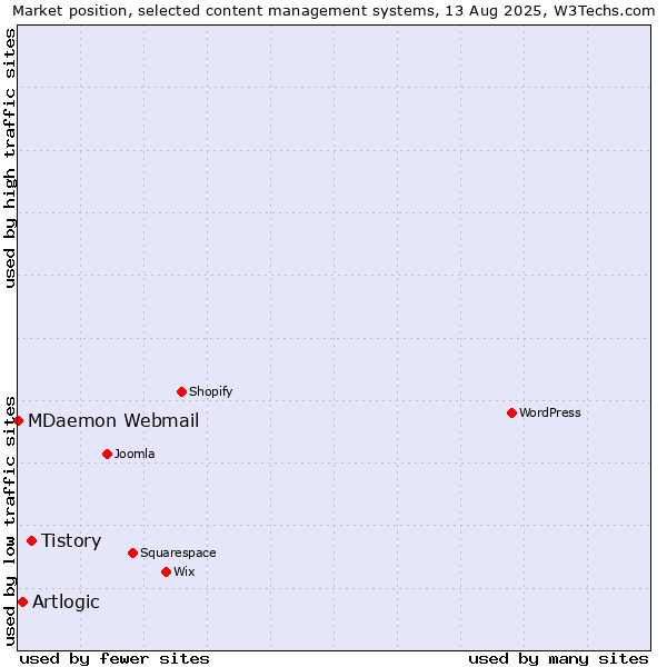 Market position of Tistory vs. Artlogic vs. MDaemon Webmail