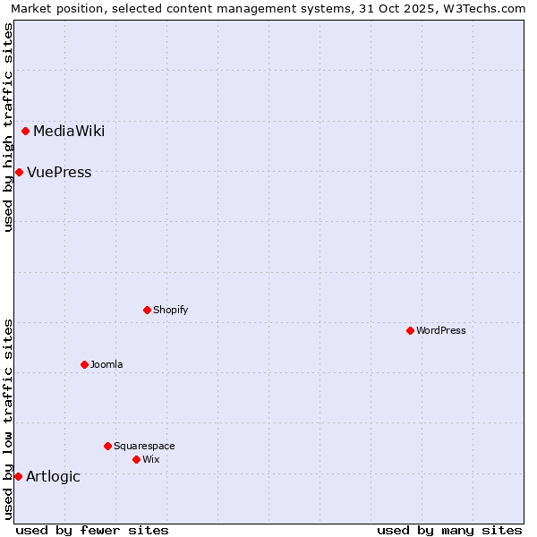Market position of MediaWiki vs. VuePress vs. Artlogic