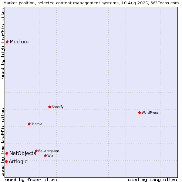Market position of Medium vs. NetObjects vs. Artlogic
