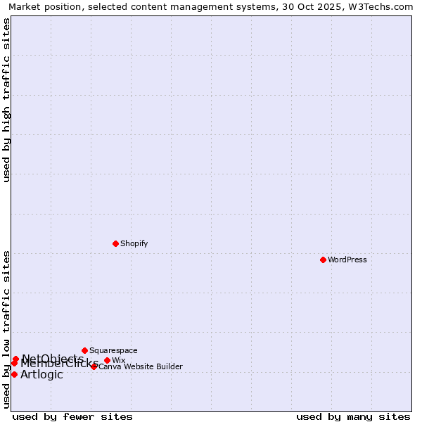 Market position of NetObjects vs. Artlogic vs. MemberClicks
