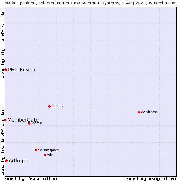Market position of Artlogic vs. PHP-Fusion vs. MemberGate