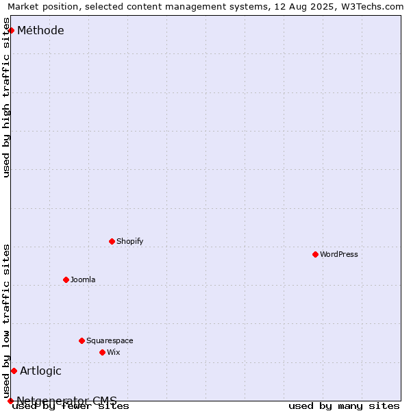 Market position of Artlogic vs. Méthode vs. Netgenerator CMS