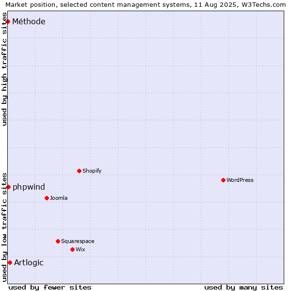 Market position of Artlogic vs. phpwind vs. Méthode