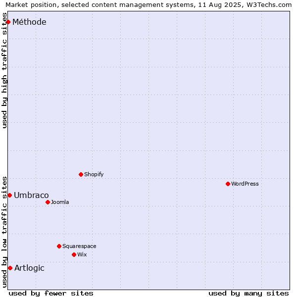 Market position of Artlogic vs. Umbraco vs. Méthode