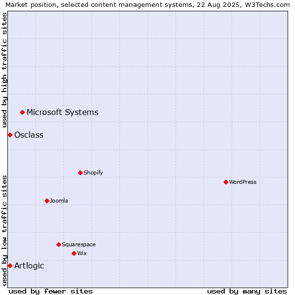Market position of Microsoft Systems vs. Artlogic vs. Osclass