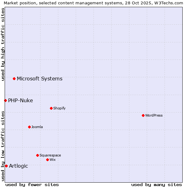 Market position of Microsoft Systems vs. Artlogic vs. PHP-Nuke