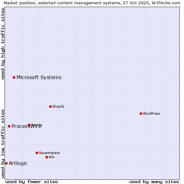 Market position of Microsoft Systems vs. ProcessWire vs. Artlogic