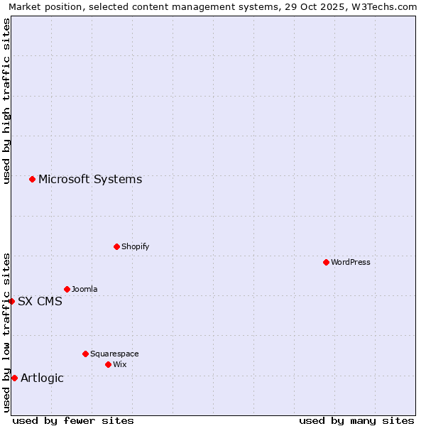 Market position of Microsoft Systems vs. Artlogic vs. SX CMS