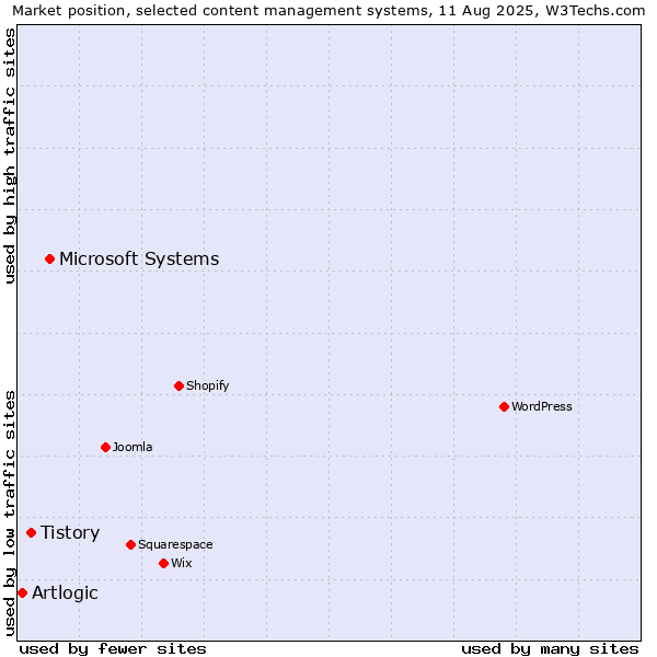 Market position of Microsoft Systems vs. Tistory vs. Artlogic