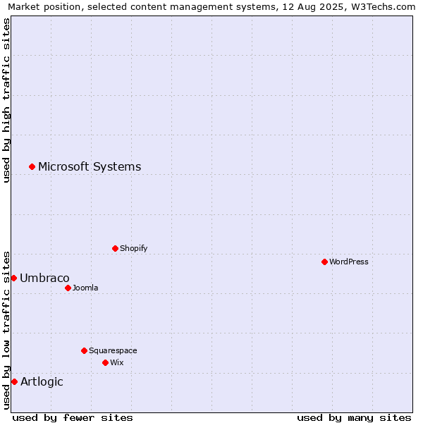 Market position of Microsoft Systems vs. Artlogic vs. Umbraco