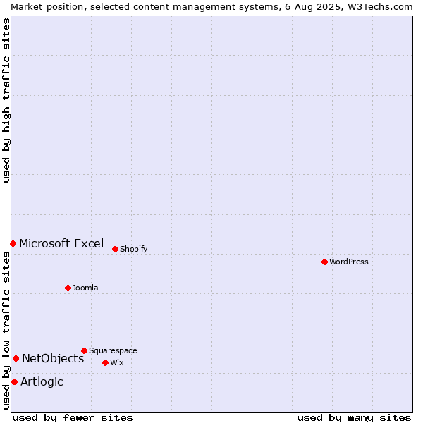 Market position of NetObjects vs. Artlogic vs. Microsoft Excel