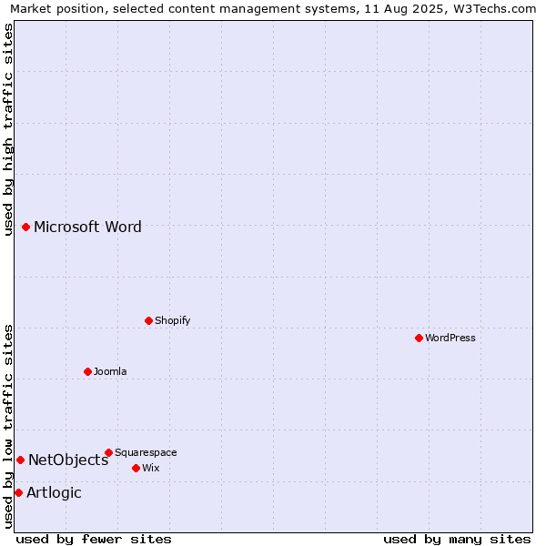 Market position of Microsoft Word vs. NetObjects vs. Artlogic