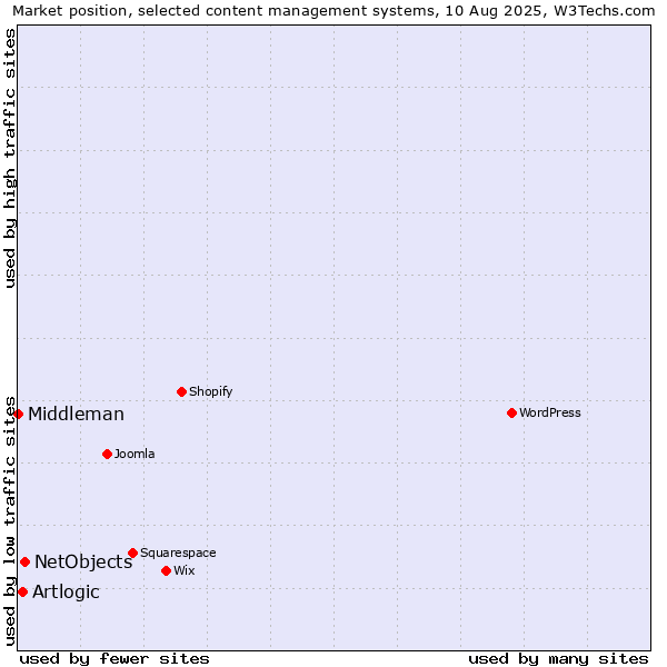 Market position of NetObjects vs. Artlogic vs. Middleman