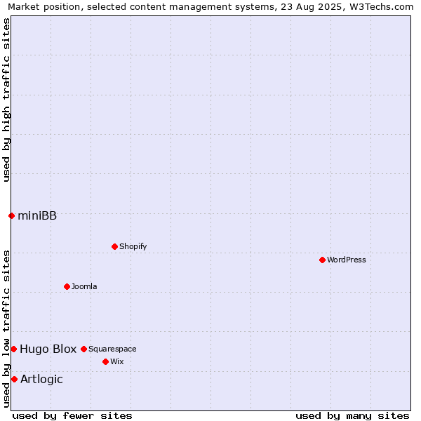 Market position of Artlogic vs. Hugo Blox vs. miniBB