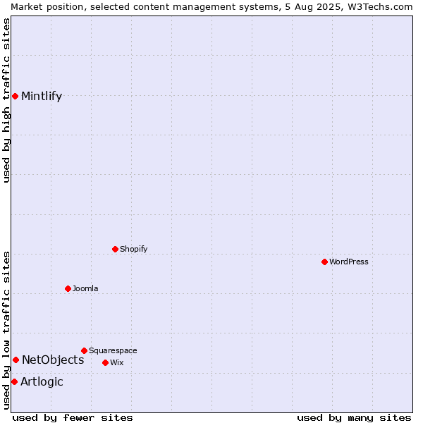 Market position of NetObjects vs. Mintlify vs. Artlogic