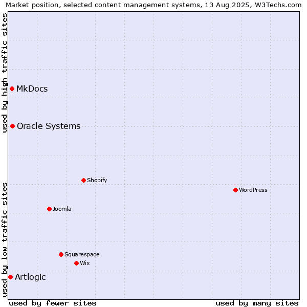 Market position of Oracle Systems vs. MkDocs vs. Artlogic