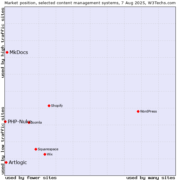 Market position of MkDocs vs. Artlogic vs. PHP-Nuke