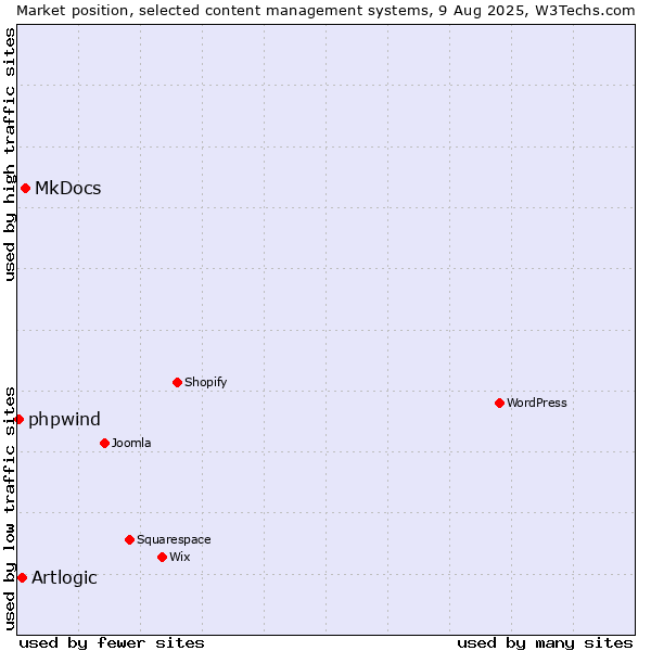 Market position of MkDocs vs. Artlogic vs. phpwind