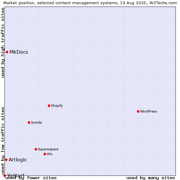 Market position of MkDocs vs. Artlogic vs. Yo!Kart