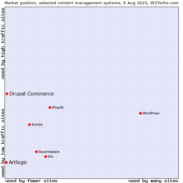 Market position of Drupal Commerce vs. Artlogic
