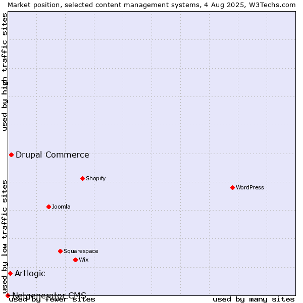 Market position of Drupal Commerce vs. Artlogic vs. Netgenerator CMS