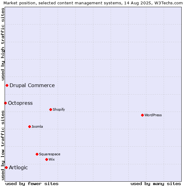 Market position of Drupal Commerce vs. Artlogic vs. Octopress