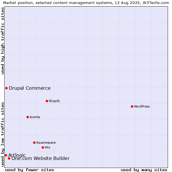 Market position of One.com Website Builder vs. Drupal Commerce vs. Artlogic