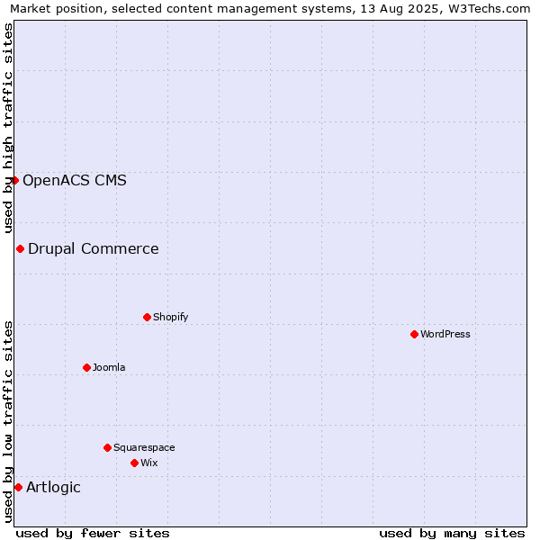 Market position of Drupal Commerce vs. Artlogic vs. OpenACS CMS