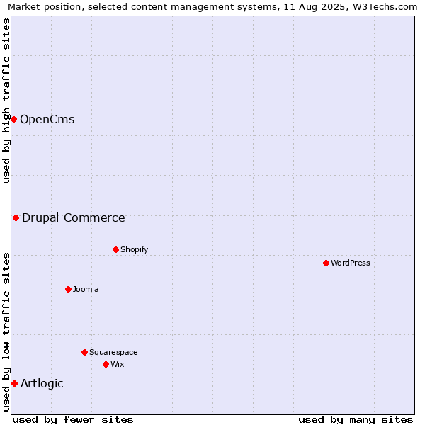 Market position of Drupal Commerce vs. Artlogic vs. OpenCms