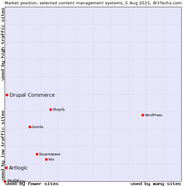 Market position of Drupal Commerce vs. Artlogic vs. PHPFox