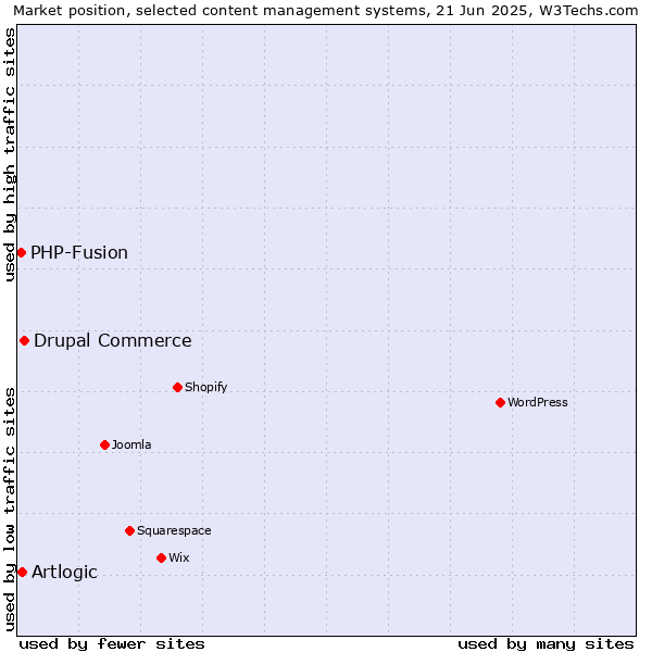 Market position of Drupal Commerce vs. Artlogic vs. PHP-Fusion