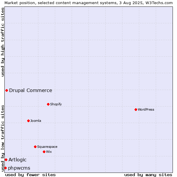 Market position of Drupal Commerce vs. Artlogic vs. phpwcms